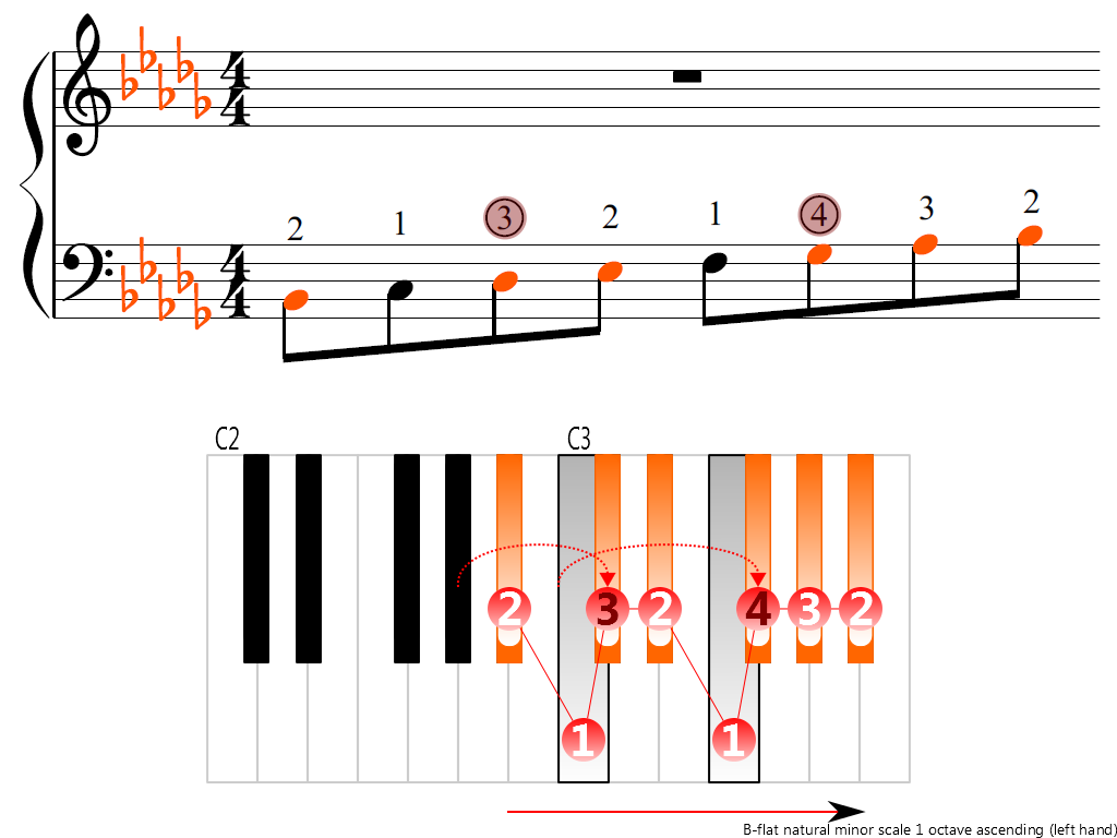 Figure 3. Ascending of the B-flat natural minor scale 1 octave (left hand)