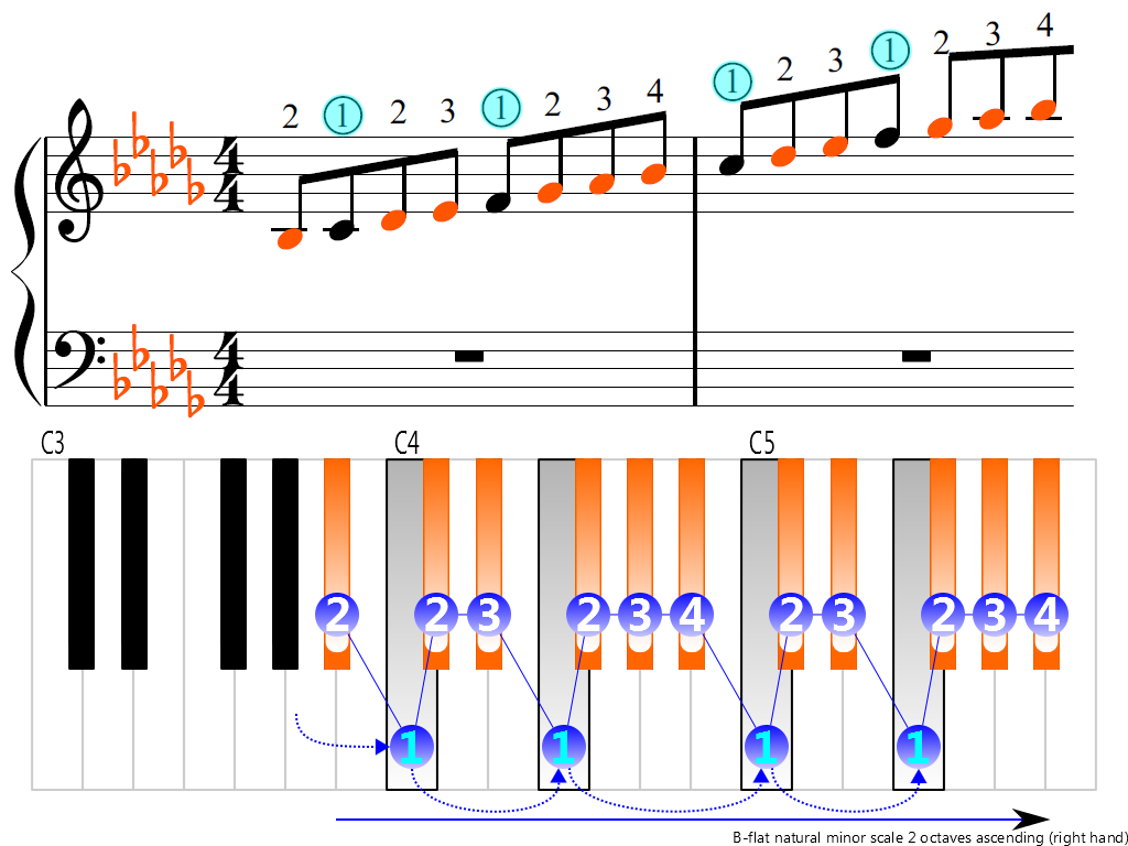 Figure 3. Ascending of the B-flat natural minor scale 2 octaves (right hand)