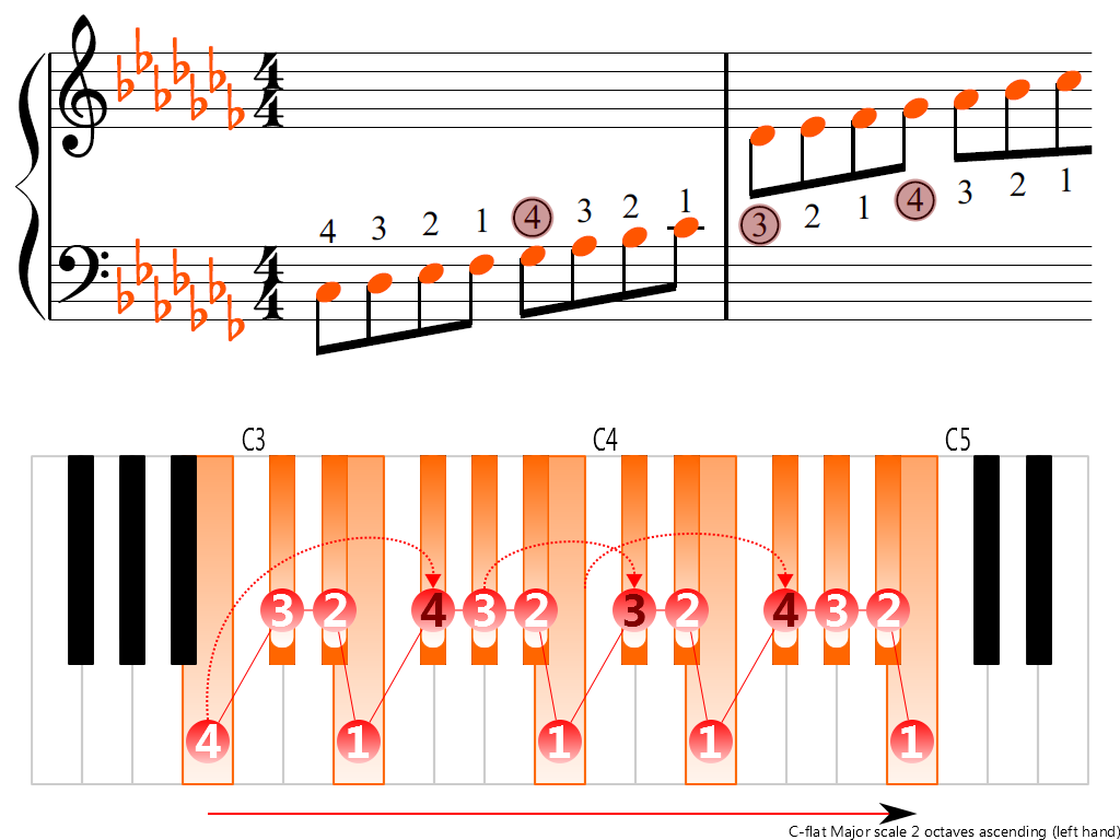 Figure 3. Ascending of the C-flat Major scale 2 octaves (left hand)