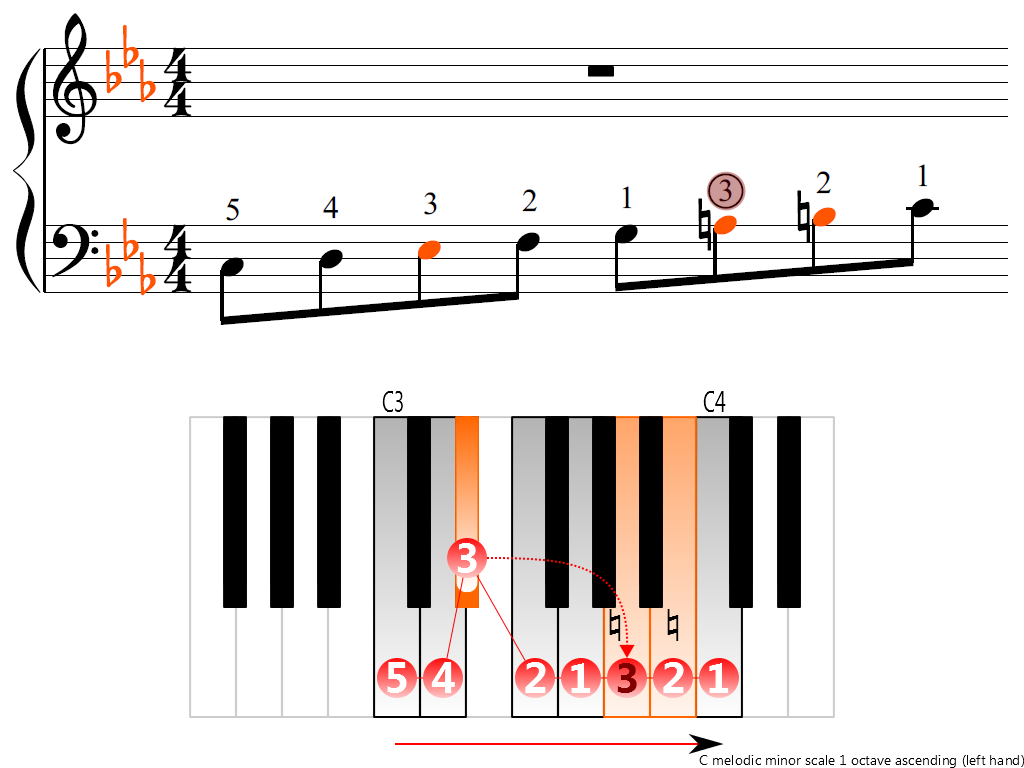 Figure 3. Ascending of the C melodic minor scale 1 octave (left hand)