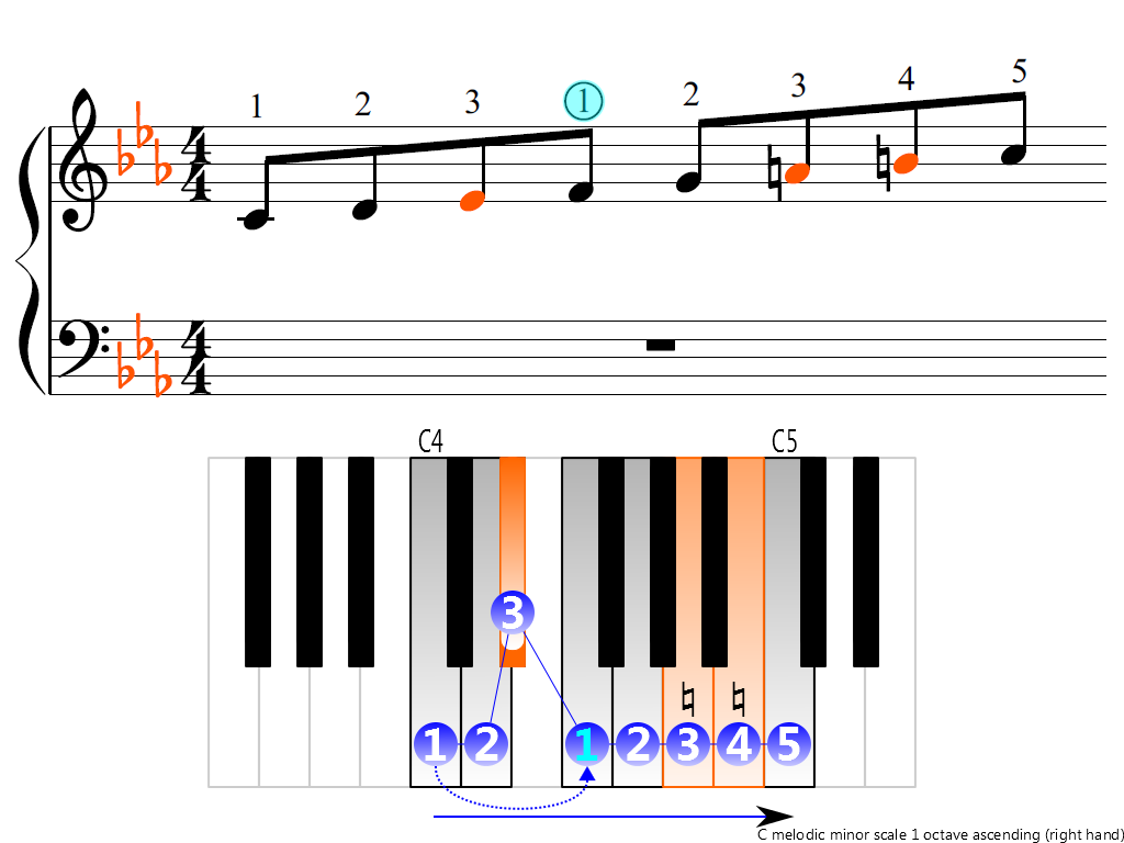 Figure 3. Ascending of the C melodic minor scale 1 octave (right hand)