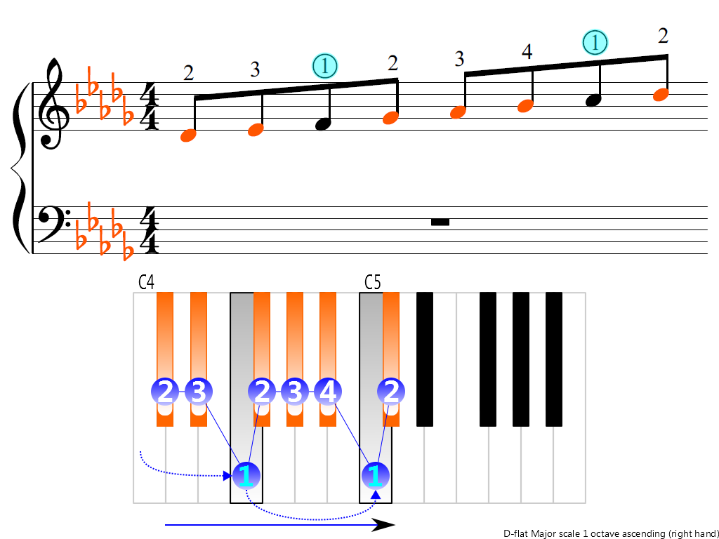 Figure 3. Ascending of the D-flat Major scale 1 octave (right hand)