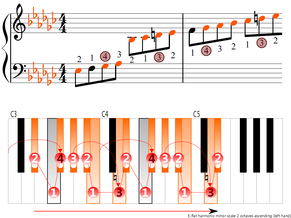 Figure 3. Ascending of the E-flat harmonic minor scale 2 octaves (left hand)
