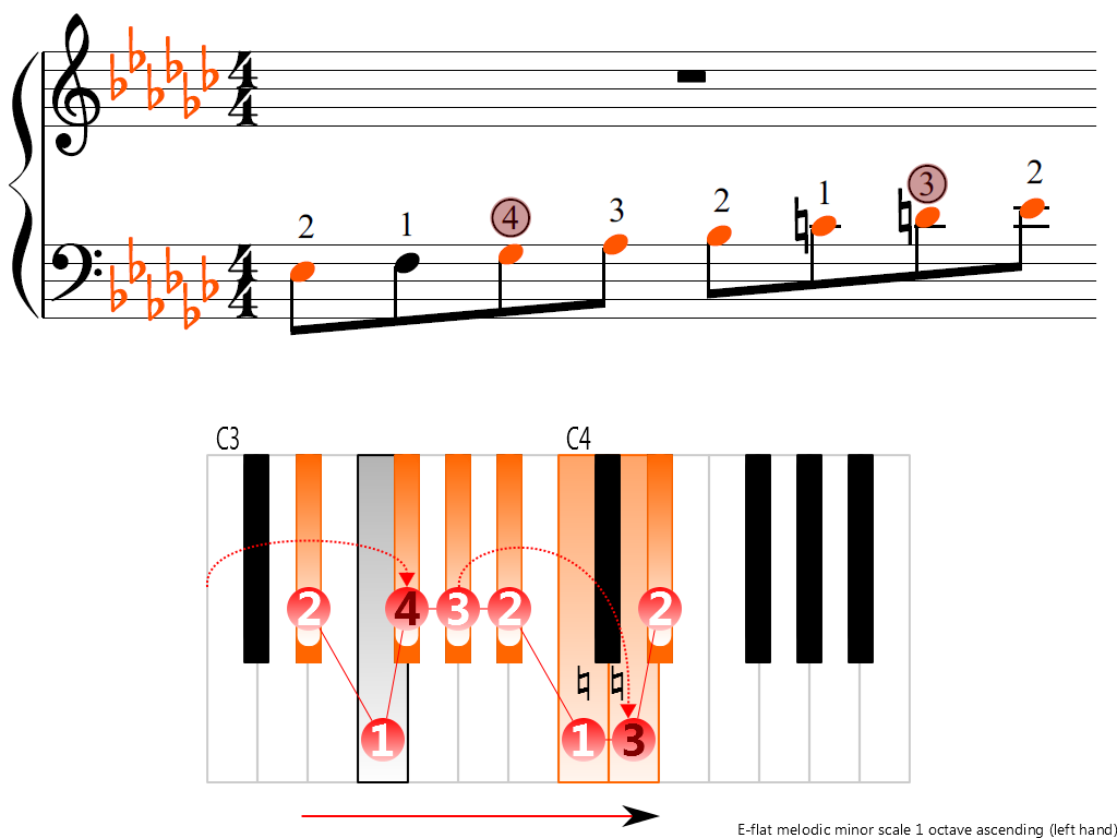 Figure 3. Ascending of the E-flat melodic minor scale 1 octave (left hand)