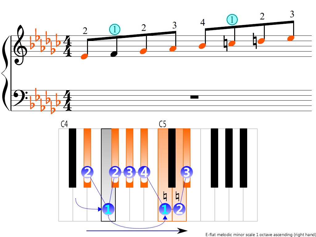 Figure 3. Ascending of the E-flat melodic minor scale 1 octave (right hand)