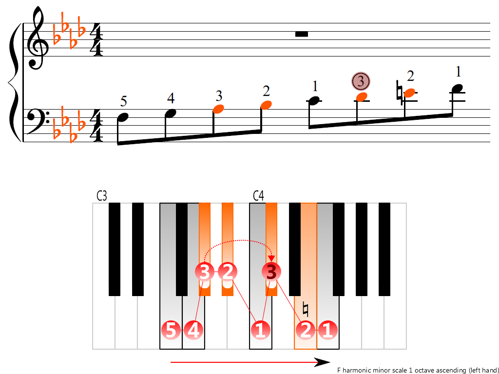 Figure 3. Ascending of the F harmonic minor scale 1 octave (left hand)