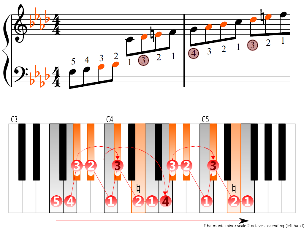 Figure 3. Ascending of the F harmonic minor scale 2 octaves (left hand)