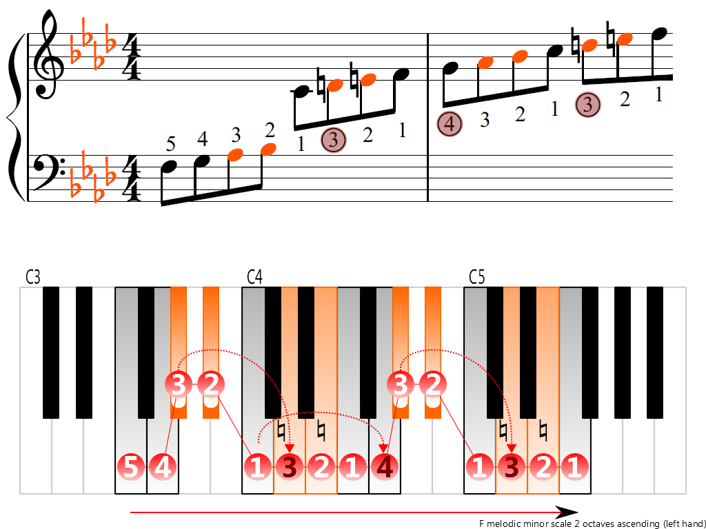 Figure 3. Ascending of the F melodic minor scale 2 octaves (left hand)