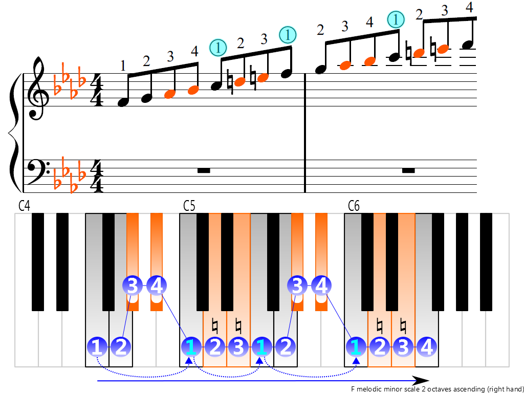 Figure 3. Ascending of the F melodic minor scale 2 octaves (right hand)