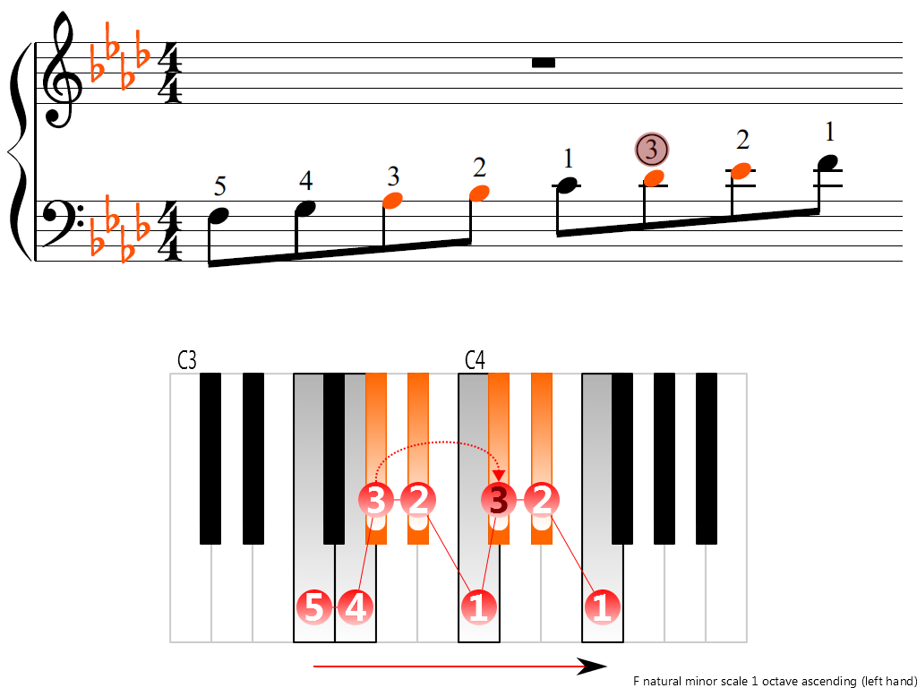 Figure 3. Ascending of the F natural minor scale 1 octave (left hand)