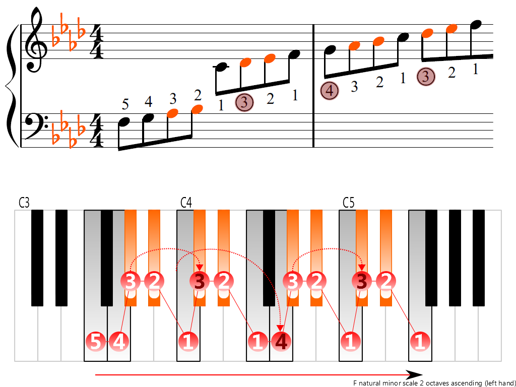 Figure 3. Ascending of the F natural minor scale 2 octaves (left hand)
