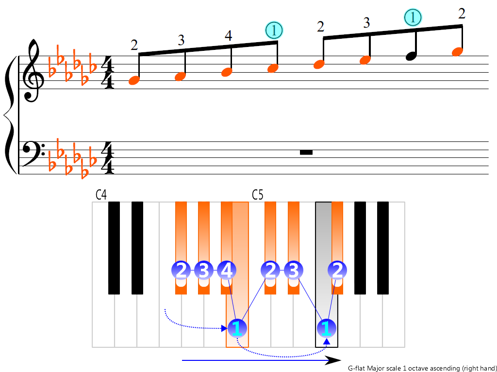 Figure 3. Ascending of the G-flat Major scale 1 octave (right hand)
