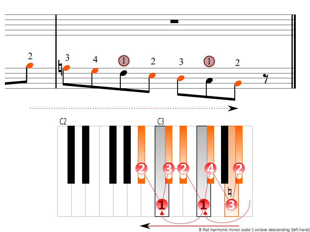 Figure 4. Descending of the B-flat harmonic minor scale 1 octave (left hand)