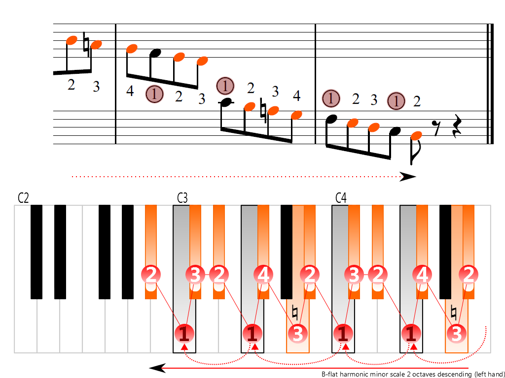 Figure 4. Descending of the B-flat harmonic minor scale 2 octaves (left hand)
