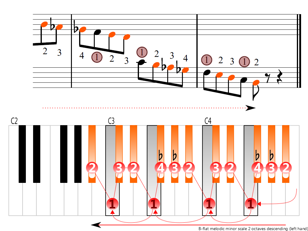 Figure 4. Descending of the B-flat melodic minor scale 2 octaves (left hand)