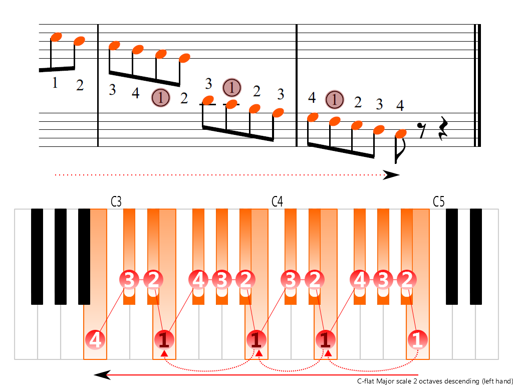 Figure 4. Descending of the C-flat Major scale 2 octaves (left hand)