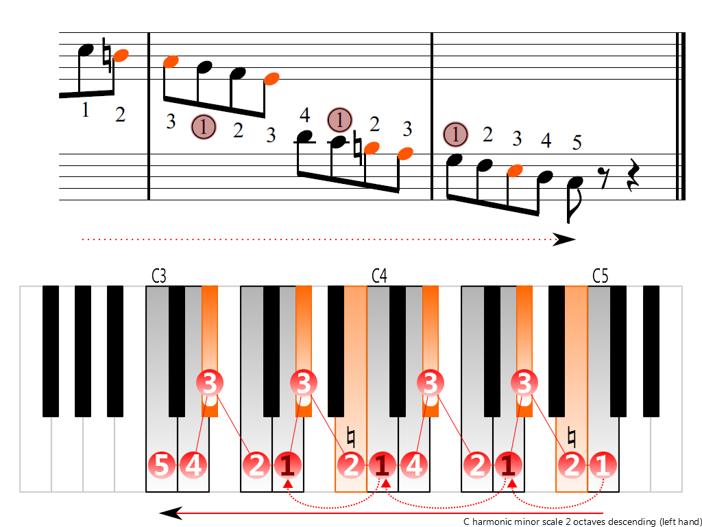Figure 4. Descending of the C harmonic minor scale 2 octaves (left hand)