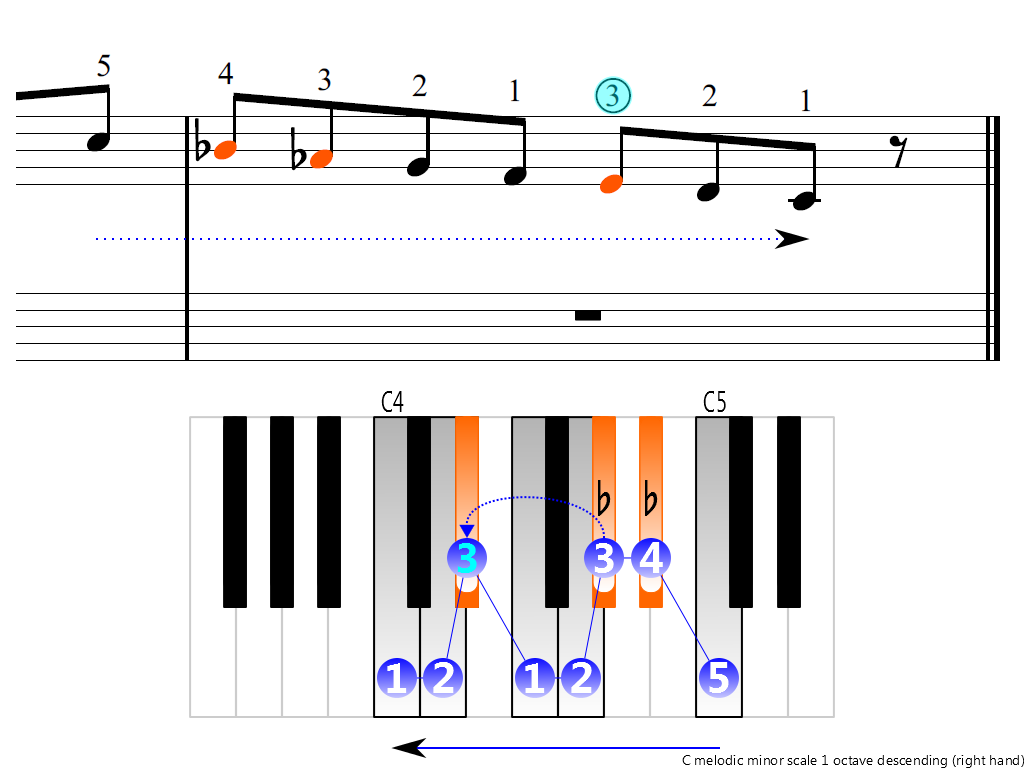 Figure 4. Descending of the C melodic minor scale 1 octave (right hand)