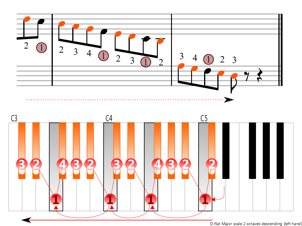 Figure 4. Descending of the D-flat Major scale 2 octaves (left hand)
