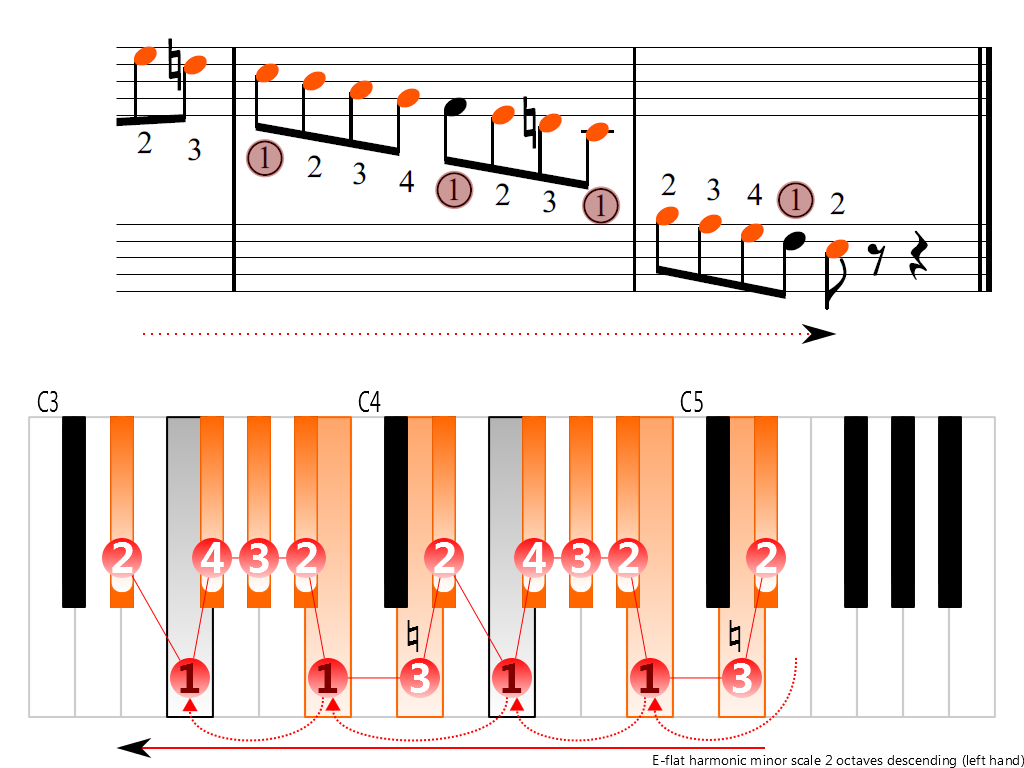 Figure 4. Descending of the E-flat harmonic minor scale 2 octaves (left hand)