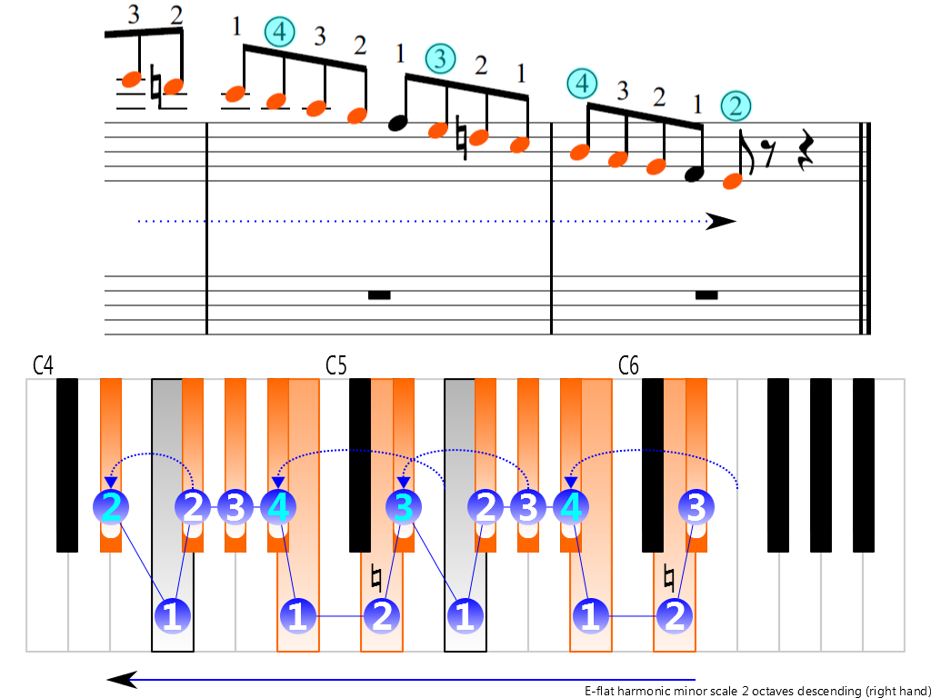 descending d flat major scale