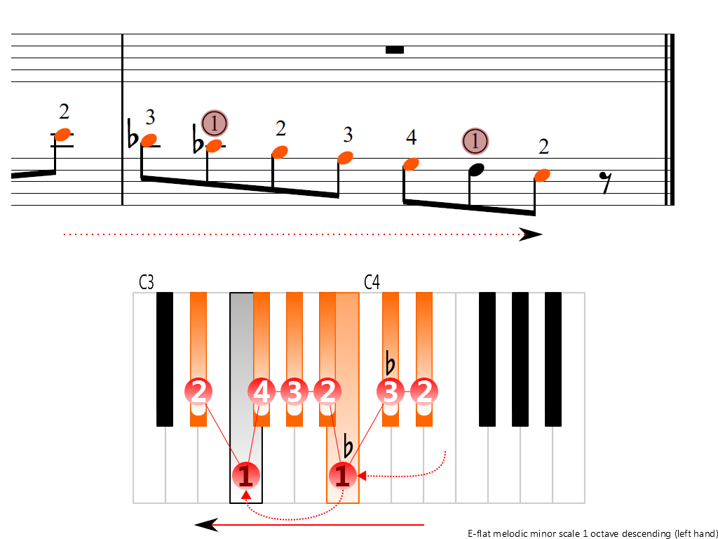 Figure 4. Descending of the E-flat melodic minor scale 1 octave (left hand)