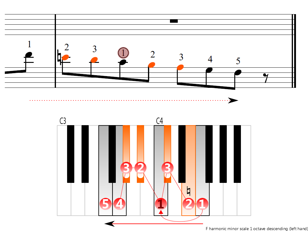 Figure 4. Descending of the F harmonic minor scale 1 octave (left hand)