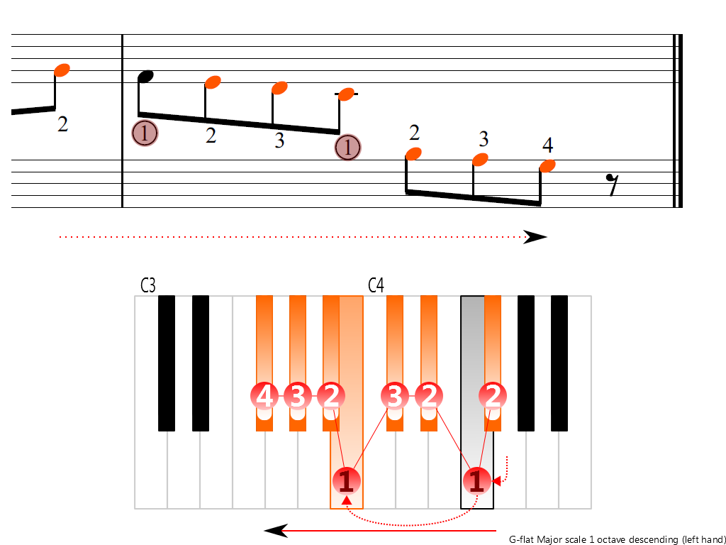 Figure 4. Descending of the G-flat Major scale 1 octave (left hand)
